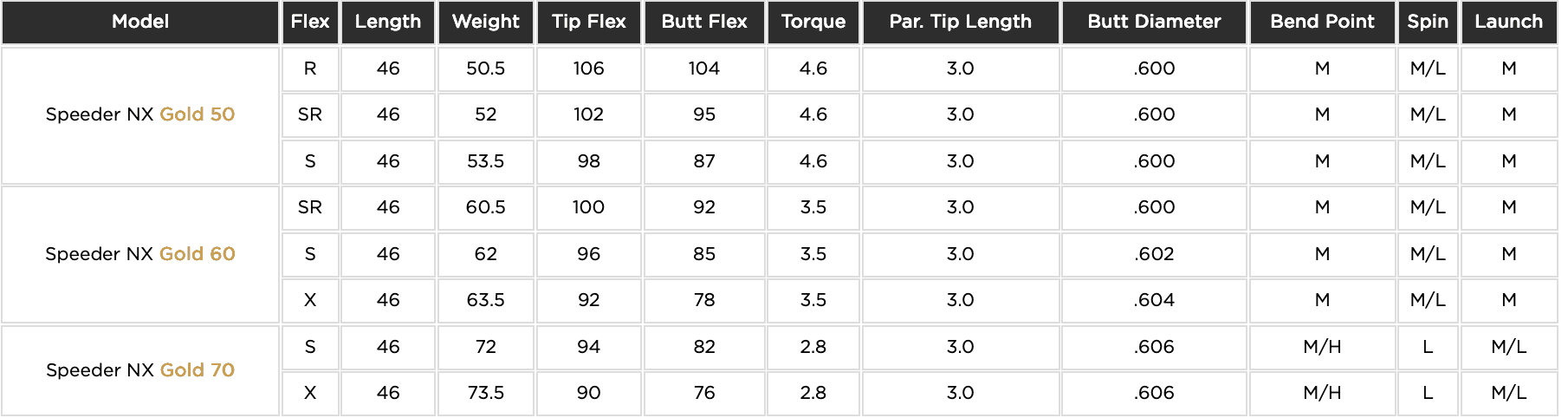 Fujikura Speeder NX Gold